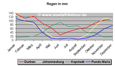 Durchschnittliche Niederschlagsmenge in mm -  www.suedafrikatour.de