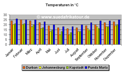 Durchschnittliche Tagestemperaturen in Sdafrika -   www.suedafrikatour.de
